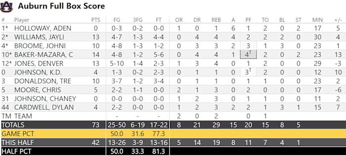 Auburn Final Box Score